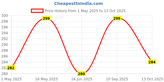 amazon.in Kuber Industries Rexine Rectangular Jumbo Underbed| Moisture Proof Storage Bag|Zipper Closure and Handle (Grey, CTKTC6596) Price History Graph from 1 May 2025 to 13 Oct 2025