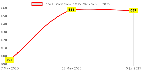 amazon.in Kuber Industries Rose Design Soft Leather Table Mats, Dining Table Mats, Set of 6 Price History Graph from 7 May 2025 to 5 Jul 2025