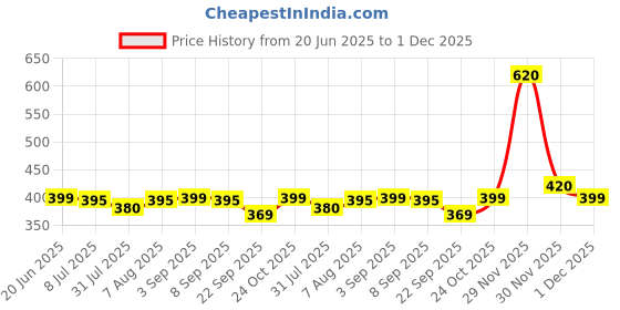 amazon.in Kuber Industries Roti Grill Jali for Gas Stove | Papad & Phulka Roasting Net for Kitchen Cooking | Stainless Steel Barbeque & Bharta Pan Price History Graph from 20 Jun 2025 to 1 Dec 2025