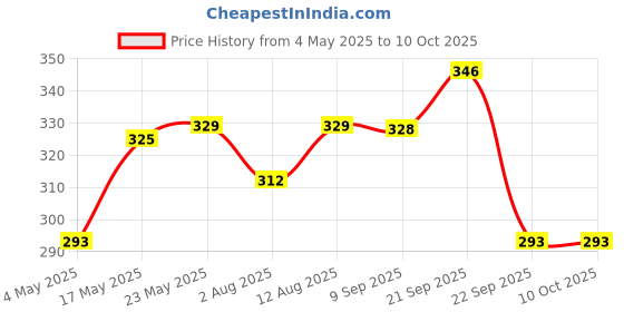 amazon.in Kuber Industries Round Cloth Foldable Laundry Basket Bag, Volume:-30L,Multi Color, Standard (CTKTCVA32) Price History Graph from 4 May 2025 to 9 Oct 2025