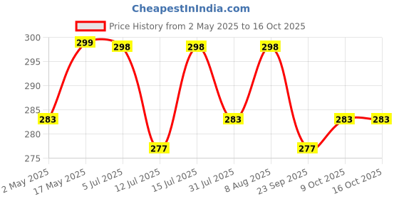 amazon.in Kuber Industries Round Cloth Foldable Laundry Basket Bag, Volume:-30L,Multi Color,Cotton kuber industries Price History Graph from 2 May 2025 to 16 Oct 2025