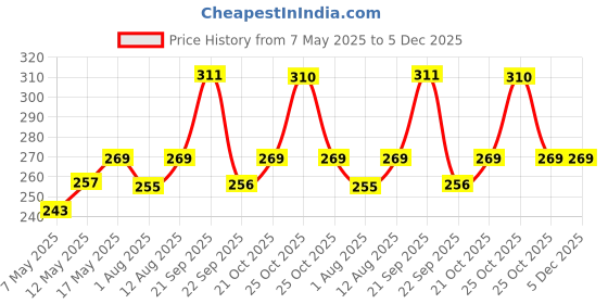 amazon.in Kuber Industries Round Laundry Basket For Clothes|Disney Baby Team Mickey Print|Toy Storage Organizer|Capicity 45 L (Sky Blue) kuber industries Price History Graph from 7 May 2025 to 5 Dec 2025