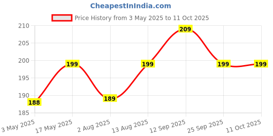 amazon.in Kuber Industries Round Laundry Basket | Non-Woven Laundry with Dori | Clothes Hamper | Foldable Laundry Bag with Handle | Laundry Basket 45 Liter | Multicolor Price History Graph from 3 May 2025 to 10 Oct 2025