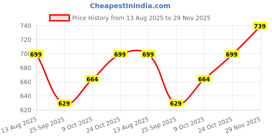 amazon.in Kuber Industries Round Stainless Steel Utensils Drying Rack with Plastic Cutlery Holder | Dish Organiser with Handle | Vessel Drainer Basket | Bartan/Utensil Stand for Kitchen | Silver Price History Graph from 13 Aug 2025 to 29 Nov 2025