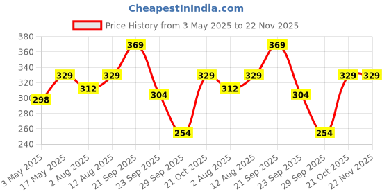 amazon.in Kuber Industries Round Table Cover | PVC 4 Seater Table Cloth for Round Tables | 3D Leaf Kitchen Dining Tablecloth | 60 Inch | Brown Price History Graph from 3 May 2025 to 22 Nov 2025