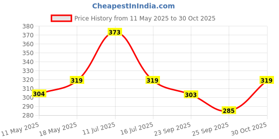 amazon.in Kuber Industries Rubber 1 Piece Rectangular Door Mat 16X24'' (Grey) kuber industries Price History Graph from 11 May 2025 to 30 Oct 2025
