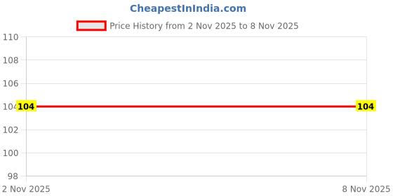 amazon.in Kuber Industries Rubber Bathroom Slipper For Men & Women 1 Pair (Black) 54KM4212 kuber industries Price History Graph from 2 Nov 2025 to 7 Nov 2025