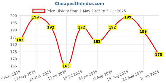 amazon.in Kuber Industries Rubber Super Absorbent Outdoor Welcome Rectangular Mat|Non-Slip Net Backing|Heavy Duty & Waterproof|Easy Clean for Entry (Grey)-Kubmart15373 kuber industries Price History Graph from 1 May 2025 to 5 Oct 2025