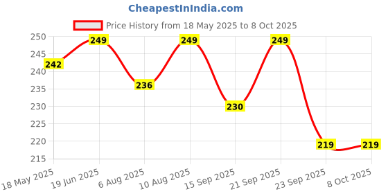amazon.in Kuber Industries Rug (Red, Maroon, Velvet, Standard, Rectangular, ‎60 x ‎60 cm) kuber industries Price History Graph from 18 May 2025 to 8 Oct 2025