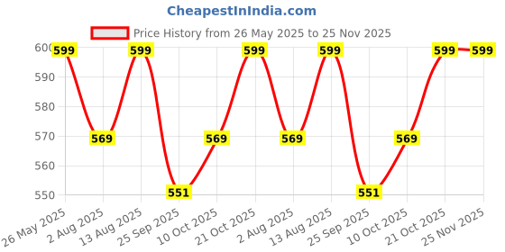 amazon.in Kuber Industries Saree Cover | Elephant Design Clothes Storage Bag | Single Packing Saree with Zip Closure | Wardrobe Organizer | Pack of 12 | Cream Price History Graph from 26 May 2025 to 24 Nov 2025