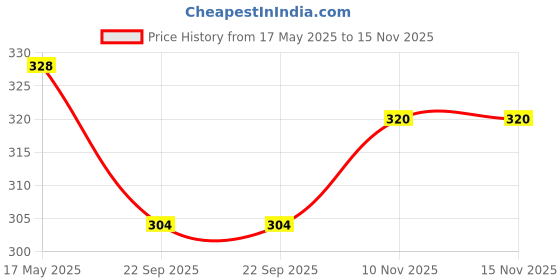 amazon.in Kuber Industries Saree Cover | Elephant Design Clothes Storage Bag | Single Packing Saree with Zip Closure | Wardrobe Organizer | Pack of 6 | Cream Price History Graph from 17 May 2025 to 15 Nov 2025