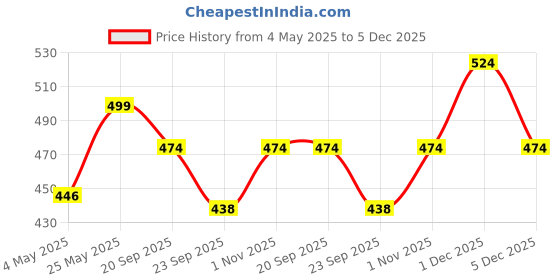amazon.in Kuber Industries Satin Bow Design Lehenga Cover|Foldable & Dustproof Salwar Suit Cover|Zipper Gown Organizer with Side Transparent (Maroon) Price History Graph from 4 May 2025 to 5 Dec 2025