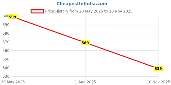 amazon.in Kuber Industries Self Cotton 7 Piece 5 Seater Sofa Cover with Center Table Cover (White) Price History Graph from 20 May 2025 to 10 Nov 2025