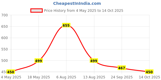 amazon.in Kuber Industries Self Design PVC Waterproof King Size Mattress Protector/Baby Plastic Sheet Protector 78"x72" (Brown) CTKTC34038 Price History Graph from 4 May 2025 to 14 Oct 2025