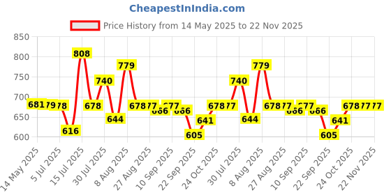 amazon.in Kuber Industries (Set of 10) 5 Seater Sofa Cover for Living Room | Durable & Stylish Sofa Slipcover Protector for Home, Living Room & Office | Leaf Design -Brown Price History Graph from 14 May 2025 to 22 Nov 2025