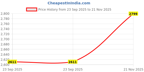amazon.in Kuber Industries (Set of 16) 5 Seater Sofa Cover with Arms for Living Room | Non-Slip Sofa Set Cover & Furniture Protector for Home, Living Room & Office | Bouquet - Cream & Brown Price History Graph from 23 Sep 2025 to 21 Nov 2025