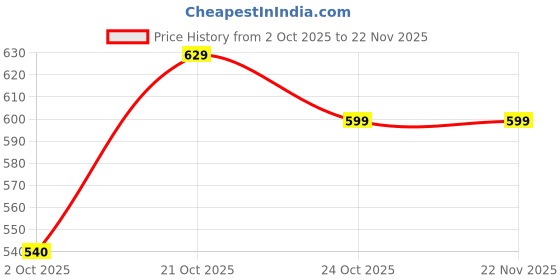 amazon.in Kuber Industries (Set of 16) Stylish & Durable Cotton Sofa Covers 5 Seater with Arms | Washable Sofa Protector & Slipcover for Living Room & Office | Printed -Cream Price History Graph from 2 Oct 2025 to 22 Nov 2025