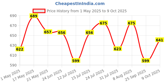 amazon.in Kuber Industries Set of 2 Foldable Organisers for Clothes - Large Closet Organizer for Toys, Books, Blankets, Space Saver Utility Box. Cream kuber industries Price History Graph from 1 May 2025 to 9 Oct 2025