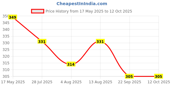 amazon.in Kuber Industries (Set of 2) Foldable Organisers Storage Box for Clothes | Dress Organizer & Cubbies Storage Cubes for Innerwear | Undergarments | Socks | Jeans | Books Arranging Box (Blue & Beige) kuber industries Price History Graph from 17 May 2025 to 11 Oct 2025