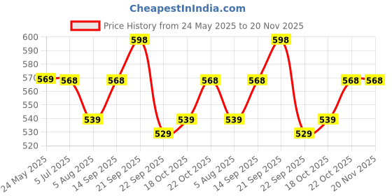 amazon.in Kuber Industries Set of 3 Bathroom Combo Set | Bathroom Set | Tub-25 L with Bucket-13 L & Mug-1100 ml Bathing Set for Bathroom | Modern Bathroom Accessories Set | Transparent Gray Price History Graph from 24 May 2025 to 20 Nov 2025