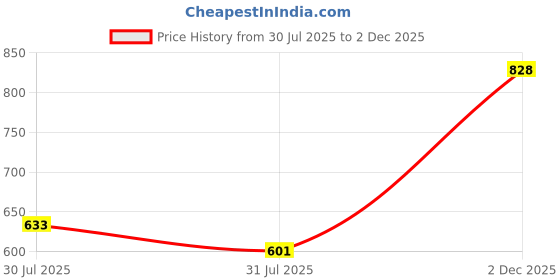 amazon.in Kuber Industries Set of 4 Bathroom Combo Set | Bathing Set | Tub-Bucket-Mug & Stool Combo Set for Bathroom | Bathware Combo Set | Modern Bathroom Accessories Set | Brown Price History Graph from 30 Jul 2025 to 2 Dec 2025