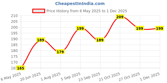 amazon.in Kuber Industries (Set of 4) Stylish & Durable Cotton Sofa Covers 2 Seater | Washable Sofa Protector/Mat & Slipcover for Hall, Living Room & Office | Brown Printed Lining Price History Graph from 6 May 2025 to 30 Nov 2025