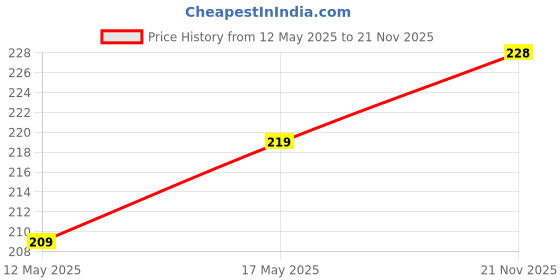 amazon.in Kuber Industries (Set of 4) Stylish & Durable Cotton Sofa Covers 2 Seater | Washable Sofa Protector/Mat & Slipcover for Hall, Living Room & Office | Zig Zag Design - Cream kuber industries Price History Graph from 12 May 2025 to 21 Nov 2025