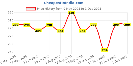 amazon.in Kuber Industries Set of 5 (16x16 Inches) Washable & Removable Velvet Sofa Pillow Covers with Zip | Soft Sofa Cushion Covers for Home & Bedroom Interiors | Floral Design - Grey Price History Graph from 9 May 2025 to 30 Nov 2025