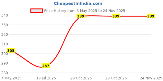 amazon.in Kuber Industries (Set of 6) Stylish & Durable Cotton Sofa Covers 3 Seater | Washable Sofa Protector/Mat | Suitable Slipcover for Living Room & Office | Zig Zag Design - Cream Price History Graph from 3 May 2025 to 24 Nov 2025