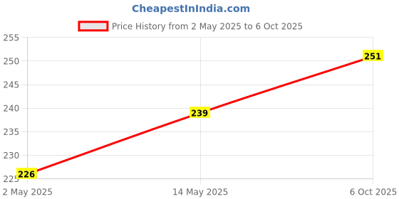 amazon.in Kuber Industries Shagun Envelope for Gift|Dot Pattern for Gifting Lifafa|Cardboard Envelope for Marriage|Many Occassions|Pack of 3 (Assorted) Price History Graph from 2 May 2025 to 6 Oct 2025
