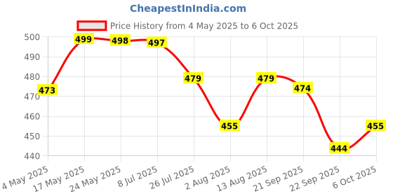 amazon.in Kuber Industries Shelf Liner | 3 MTR | Kitchen Cabinets Protector Mat | Drawer Liner Mat | Shelf Liner for Drawers | Cabinet Shelf Liner | Shelf Liner for Kitchen | Wave Print | Cream Price History Graph from 4 May 2025 to 6 Oct 2025