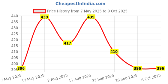 amazon.in Kuber Industries Shelf Liner | Kitchen Cabinet Protector | Drawer Mat | Red Flower Roll | 3 MTR | Cream Price History Graph from 7 May 2025 to 8 Oct 2025