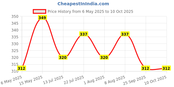 amazon.in Kuber Industries Shelf Liner | Kitchen Cabinet Shelf Protector | Kitchen Liners for Cabinets and Drawers | Drawer Liner Mat | Gulab-Design Shelf Liner Roll | Cabinet Mat | 5 MTR | White kuber industries Price History Graph from 6 May 2025 to 10 Oct 2025