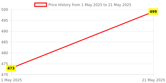 amazon.in Kuber Industries Shelf Liner | PVC Kitchen Cabinet Shelf Mat | Shelf Mat for Drawer Organizer | Fridge Mat | Table Placemat | Flower Design Wardrobe Mat | 10 Meter | Beige kuber industries Price History Graph from 1 May 2025 to 21 May 2025