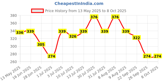 amazon.in Kuber Industries Shining Floral Design PVC 4 Seater Rectangular Center Table Cover (Gold, Ctktc013885) kuber industries Price History Graph from 13 May 2025 to 7 Oct 2025