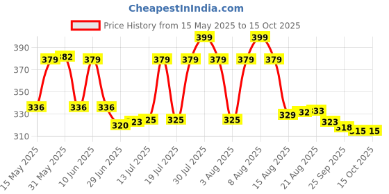 amazon.in Kuber Industries Shining Floral Design PVC 4 Seater Square Center Table Cover (Silver), Ctktc13883, Standard kuber industries Price History Graph from 15 May 2025 to 14 Oct 2025