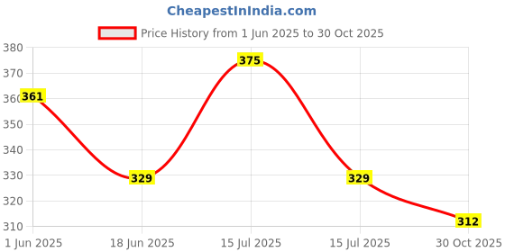 amazon.in Kuber Industries Shoe Bags Pouches|Shoe Cover for Traveling|Non Woven Drawstring Bag|Shoe Bag for Shoes, Slipper, Heels|Transparent Window|Pack of 12 (Black) kuber industries Price History Graph from 1 Jun 2025 to 30 Oct 2025