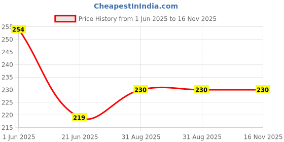 amazon.in Kuber Industries Shoe Bags Pouches|Shoe Cover for Traveling|Non Woven Drawstring Bag|Shoe Bag for Shoes, Slipper, Heels|Transparent Window|Pack of 6 (Red) kuber industries Price History Graph from 1 Jun 2025 to 16 Nov 2025
