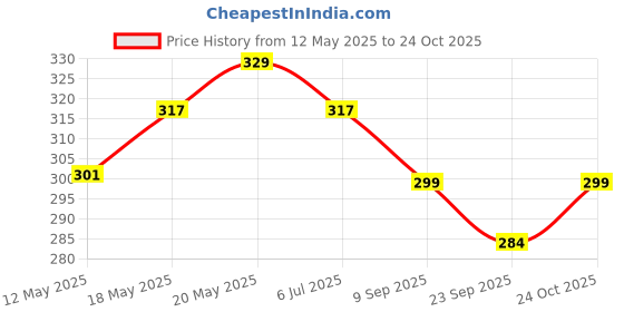 amazon.in Kuber Industries Shoe Cover Travelling Shoe Storage Bag/Storage Footwear Organiser Pouch Shoe Bag (Can Keep Upto 3 Pair) -CTMTC39547 kuber industries Price History Graph from 12 May 2025 to 24 Oct 2025