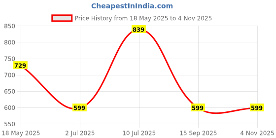 amazon.in Kuber Industries Shoe Rack|Non-Woven 4 Shelves Shelf|Foldable Storage Rack Organizer for Shoe, Books (Black) Price History Graph from 18 May 2025 to 2 Nov 2025