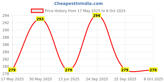 amazon.in kuber industries Shopping Bag|Rexine Foldable Grocery Bag|Reusable Vegetable Bag with Inside Small Pocket & Handle (Brown) kuber industries Price History Graph from 17 May 2025 to 7 Oct 2025