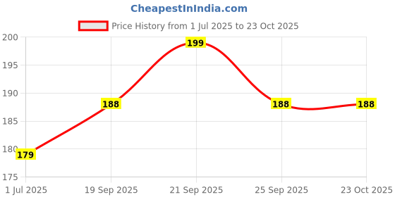 amazon.in kuber industries Silk Small Size Ladies Hand Purse for Women with 2 Zipper Compartment kuber industries Price History Graph from 1 Jul 2025 to 23 Oct 2025