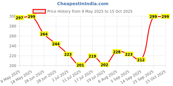 amazon.in Kuber Industries Silk Traditional Mirror Work Envelope Clutch/Hand Purse Bag for Women/Girls (Gold)-KUBMART11451 kuber industries Price History Graph from 9 May 2025 to 15 Oct 2025