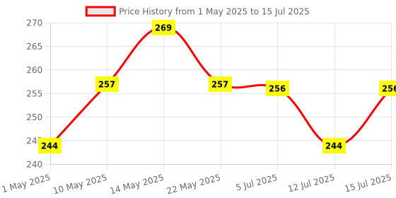 amazon.in Kuber Industries Single Piece 28 Rings Folding Rope Hanger for Scarf, Belts, Shawls, Ties and More (Random Color) - KI19590 kuber industries Price History Graph from 1 May 2025 to 15 Jul 2025