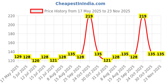 amazon.in Kuber Industries Small Dustbin With Lid|Swing Dustbin For Kitchen, Bathroom|Idol For Table Top, Car 1 LTR (Grey) kuber industries Price History Graph from 17 May 2025 to 22 Nov 2025