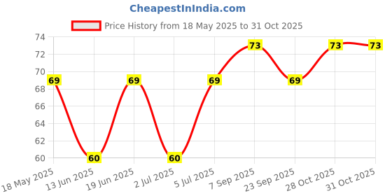 amazon.in Kuber Industries (Small) Eco - Friendly Dustbin Bags - (30 Pcs) Leakproof | Odour Free | Strong Garbage Bags - For Trash And Waste - Dustbin Covers For Kitchen And Home | 19 x 17 Inches (Black) kuber industries Price History Graph from 18 May 2025 to 28 Oct 2025