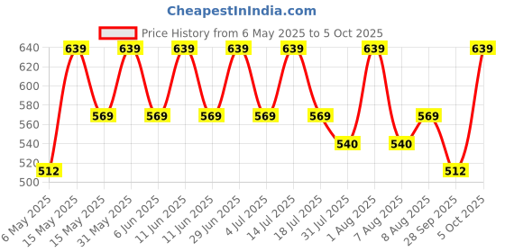 amazon.in Kuber Industries Small Folding Stool for Sitting - Plastic Foldable & Portable Step Stool for Kids - Green Price History Graph from 6 May 2025 to 5 Oct 2025