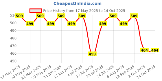 amazon.in Kuber Industries Small Folding Stool for Sitting - Plastic Foldable & Portable Step Stool for Kids - Pink Price History Graph from 17 May 2025 to 2 Oct 2025