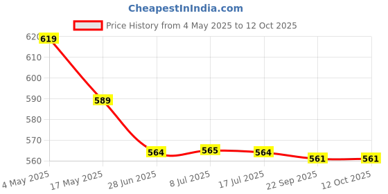 amazon.in Kuber Industries Small kitchenware Round Roaster TAndoor Barbeque/Roti/Papad Jali Griller with Steel Handle-Pack of 3 (Silver) Price History Graph from 4 May 2025 to 12 Oct 2025