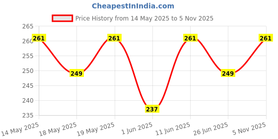 amazon.in kuber industries Small Size Foldable Travel Duffle Bag, Underbed Storage Bag, Wardrobe Organizer (Grey) kuber industries Price History Graph from 14 May 2025 to 5 Nov 2025